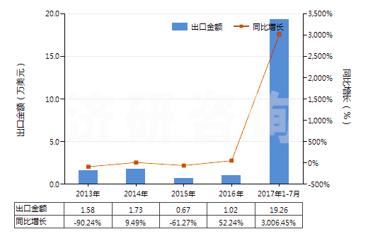 2013-2017年7月中國(guó)其他用未曝光彩色硬片及平面軟片(邊長(zhǎng)≤255mm)(HS37019100)出口總額及增速統(tǒng)計(jì)